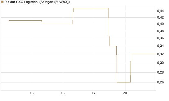 Put auf GXO Logistics [J.P. Morgan Structured Products B.V.] Chart