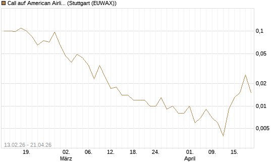 Call auf American Airlines Group [J.P. Morgan Structured Products B.V.] Chart