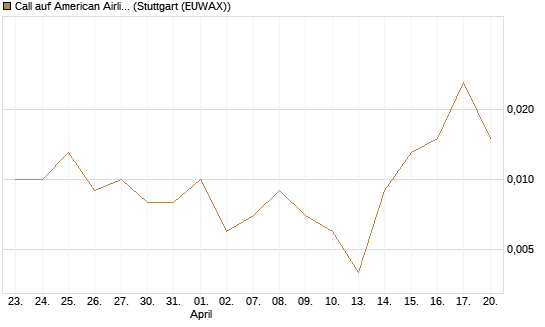 Call auf American Airlines Group [J.P. Morgan Structured Products B.V.] Chart