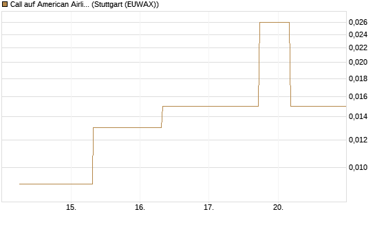Call auf American Airlines Group [J.P. Morgan Structured Products B.V.] Chart