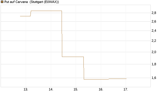 Put auf Carvana [J.P. Morgan Structured Products B.V.] Chart