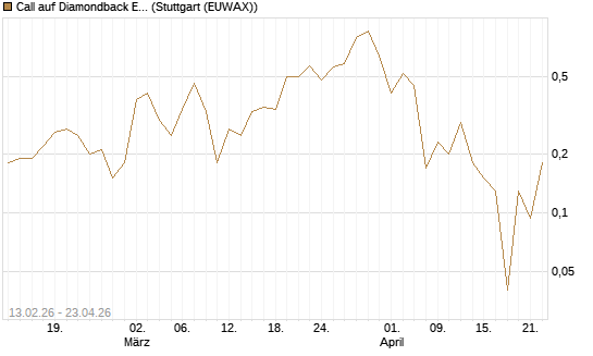 Call auf Diamondback Energy, Inc. - Commmon Stock [J.P. Morgan Structured Products B.V.] Chart