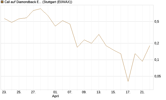 Call auf Diamondback Energy, Inc. - Commmon Stock [J.P. Morgan Structured Products B.V.] Chart
