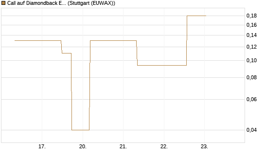 Call auf Diamondback Energy, Inc. - Commmon Stock [J.P. Morgan Structured Products B.V.] Chart