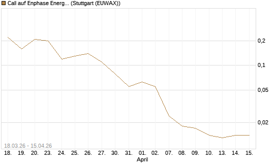 Call auf Enphase Energy [J.P. Morgan Structured Products B.V.] Chart