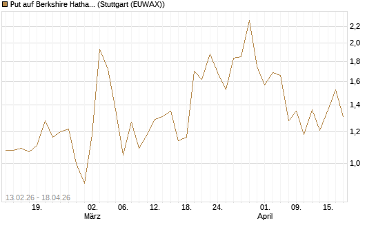Put auf Berkshire Hathaway B [J.P. Morgan Structured Products B.V.] Chart