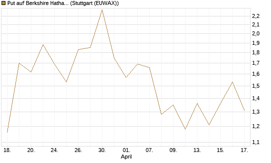 Put auf Berkshire Hathaway B [J.P. Morgan Structured Products B.V.] Chart