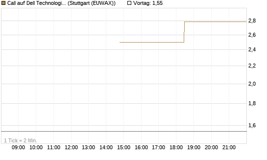 Call auf Dell Technologies [J.P. Morgan Structured Products B.V.] Chart