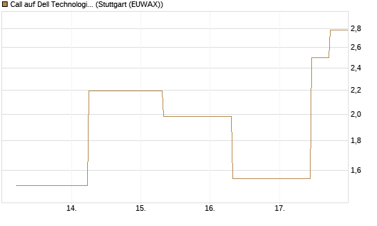 Call auf Dell Technologies [J.P. Morgan Structured Products B.V.] Chart