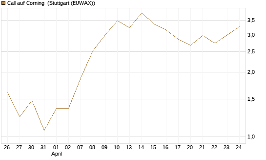 Call auf Corning [J.P. Morgan Structured Products B.V.] Chart