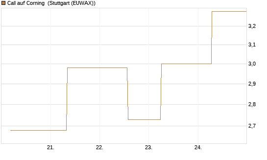 Call auf Corning [J.P. Morgan Structured Products B.V.] Chart