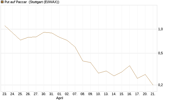 Put auf Paccar [J.P. Morgan Structured Products B.V.] Chart