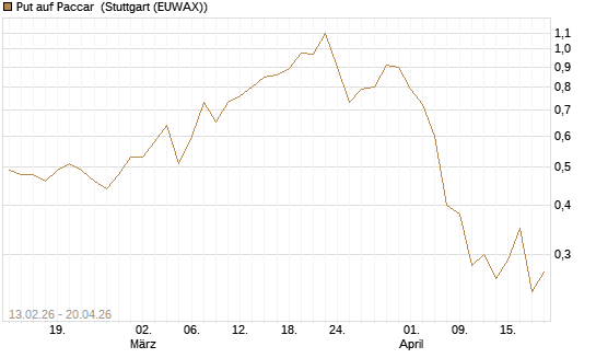 Put auf Paccar [J.P. Morgan Structured Products B.V.] Chart