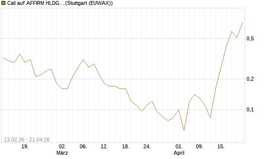 Call auf AFFIRM HLDGS A [J.P. Morgan Structured Products B.V.] Chart
