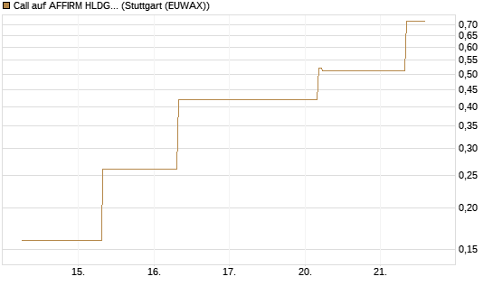 Call auf AFFIRM HLDGS A [J.P. Morgan Structured Products B.V.] Chart