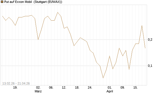 Put auf Exxon Mobil [J.P. Morgan Structured Products B.V.] Chart
