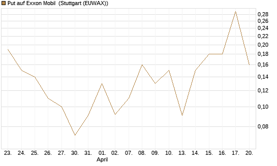Put auf Exxon Mobil [J.P. Morgan Structured Products B.V.] Chart