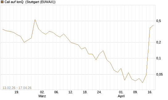 Call auf IonQ [J.P. Morgan Structured Products B.V.] Chart