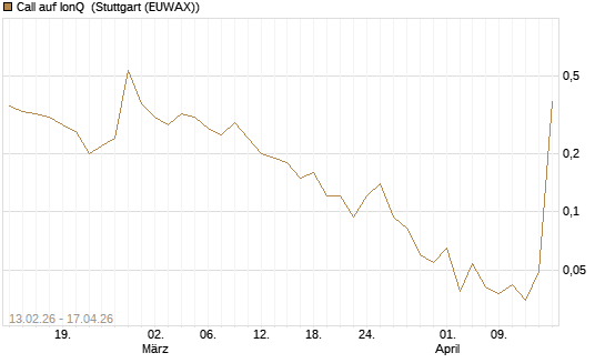 Call auf IonQ [J.P. Morgan Structured Products B.V.] Chart