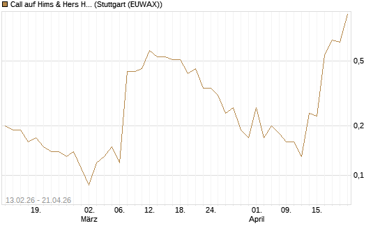 Call auf Hims & Hers Health A [J.P. Morgan Structured Products B.V.] Chart