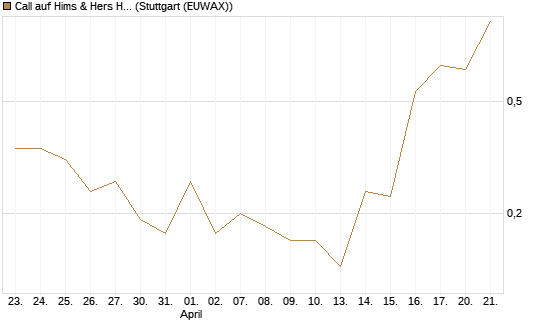 Call auf Hims & Hers Health A [J.P. Morgan Structured Products B.V.] Chart