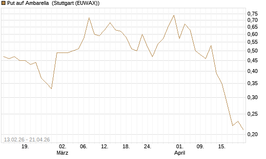 Put auf Ambarella [J.P. Morgan Structured Products B.V.] Chart