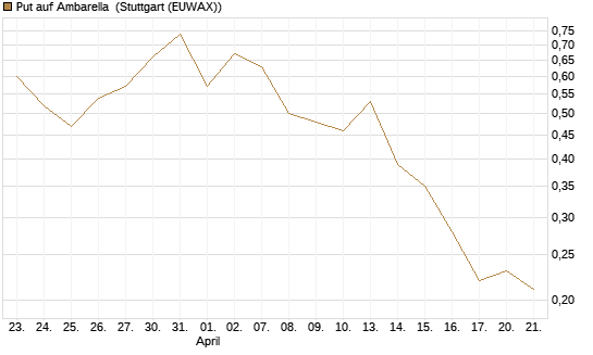Put auf Ambarella [J.P. Morgan Structured Products B.V.] Chart