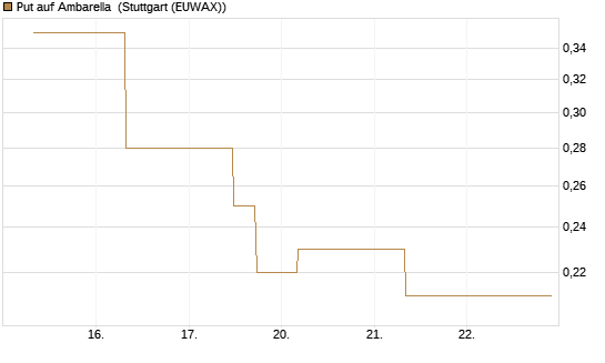 Put auf Ambarella [J.P. Morgan Structured Products B.V.] Chart