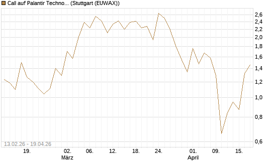 Call auf Palantir Technologies Inc [J.P. Morgan Structured Products B.V.] Chart