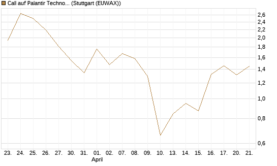 Call auf Palantir Technologies Inc [J.P. Morgan Structured Products B.V.] Chart