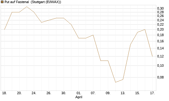Put auf Fastenal [J.P. Morgan Structured Products B.V.] Chart