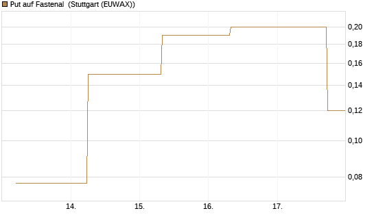 Put auf Fastenal [J.P. Morgan Structured Products B.V.] Chart