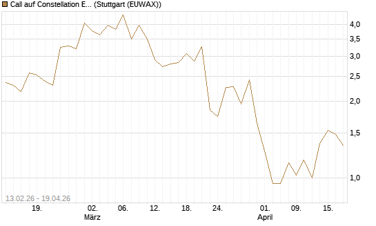 Call auf Constellation Energy [J.P. Morgan Structured Products B.V.] Chart