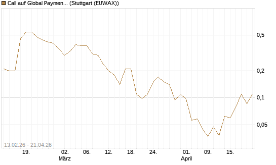 Call auf Global Payments [J.P. Morgan Structured Products B.V.] Chart