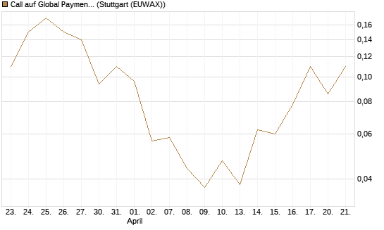 Call auf Global Payments [J.P. Morgan Structured Products B.V.] Chart