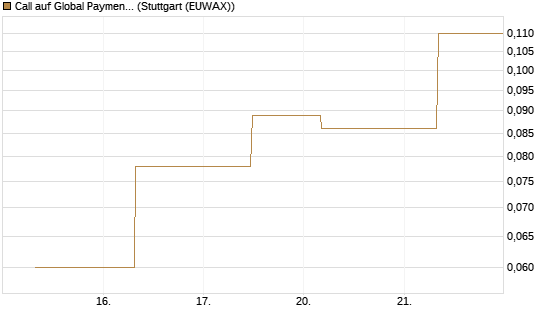 Call auf Global Payments [J.P. Morgan Structured Products B.V.] Chart