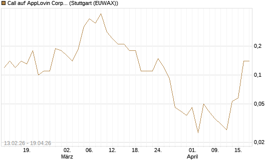 Call auf AppLovin Corp [J.P. Morgan Structured Products B.V.] Chart
