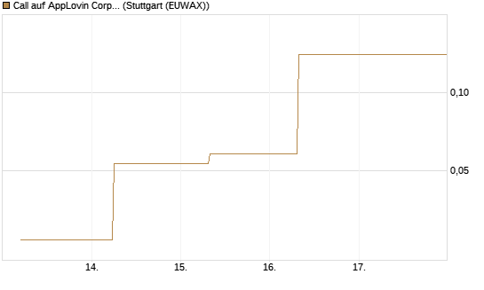 Call auf AppLovin Corp [J.P. Morgan Structured Products B.V.] Chart