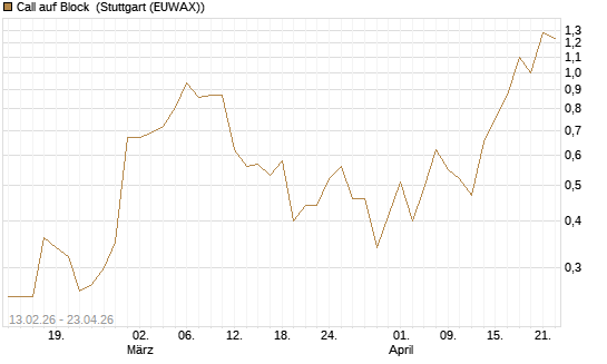 Call auf Block [J.P. Morgan Structured Products B.V.] Chart