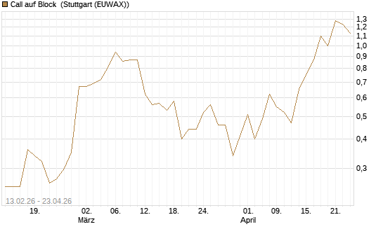 Call auf Block [J.P. Morgan Structured Products B.V.] Chart