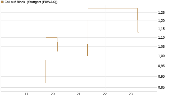 Call auf Block [J.P. Morgan Structured Products B.V.] Chart