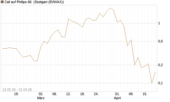 Call auf Phillips 66 [J.P. Morgan Structured Products B.V.] Chart