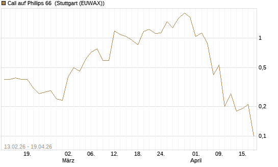 Call auf Phillips 66 [J.P. Morgan Structured Products B.V.] Chart