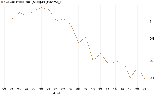 Call auf Phillips 66 [J.P. Morgan Structured Products B.V.] Chart