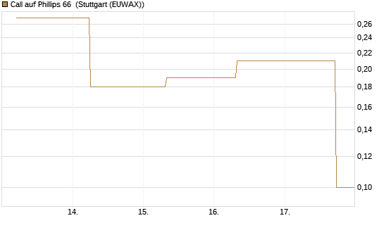Call auf Phillips 66 [J.P. Morgan Structured Products B.V.] Chart
