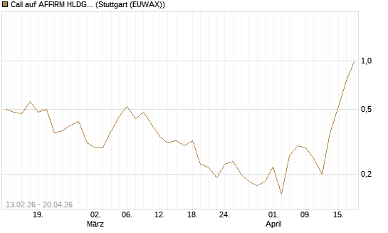 Call auf AFFIRM HLDGS A [J.P. Morgan Structured Products B.V.] Chart