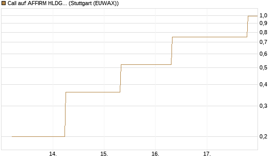 Call auf AFFIRM HLDGS A [J.P. Morgan Structured Products B.V.] Chart