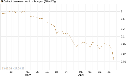 Call auf Lululemon Athletica [J.P. Morgan Structured Products B.V.] Chart