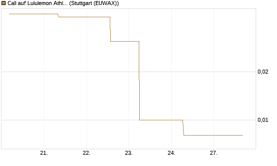 Call auf Lululemon Athletica [J.P. Morgan Structured Products B.V.] Chart