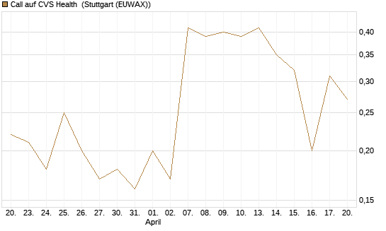 Call auf CVS Health [J.P. Morgan Structured Products B.V.] Chart